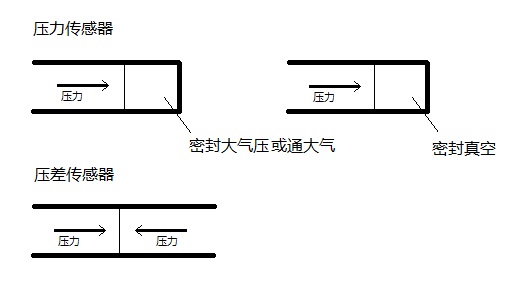 压力传感器,差压传感器，负压传感器有什么区别？