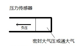 压力传感器,差压传感器，负压传感器有什么区别？