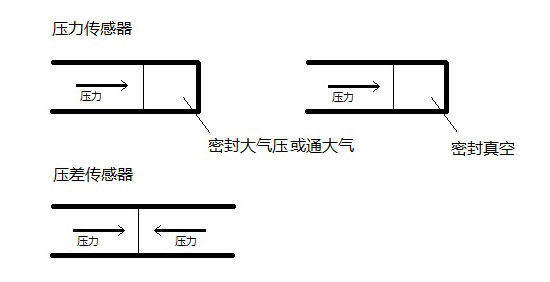 压力传感器,差压传感器，负压传感器有什么区别？